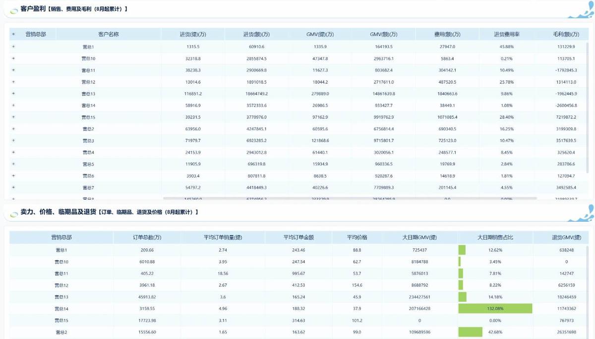 净 GMV 达成率